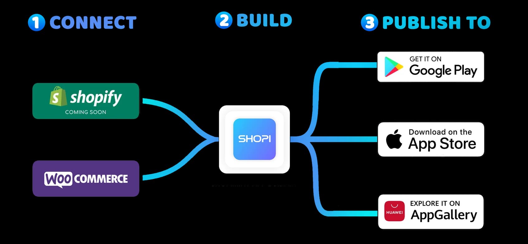 How shopimint works diagram